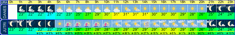 Wetter