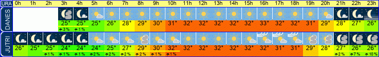 vreme