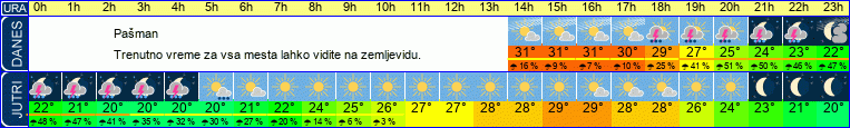 vreme
