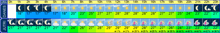 Wetter