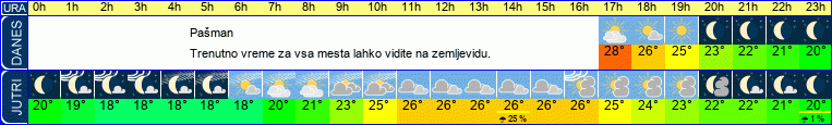 Wetter