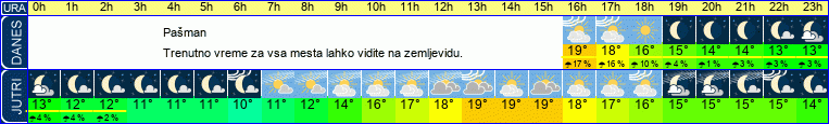 Wetter