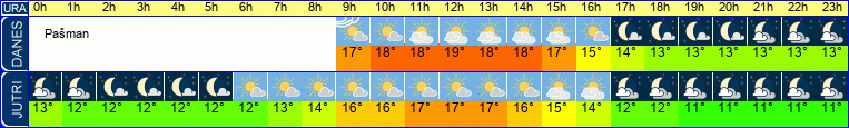 Wetter