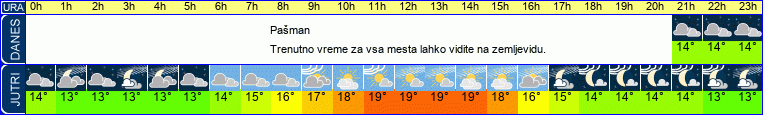 Wetter