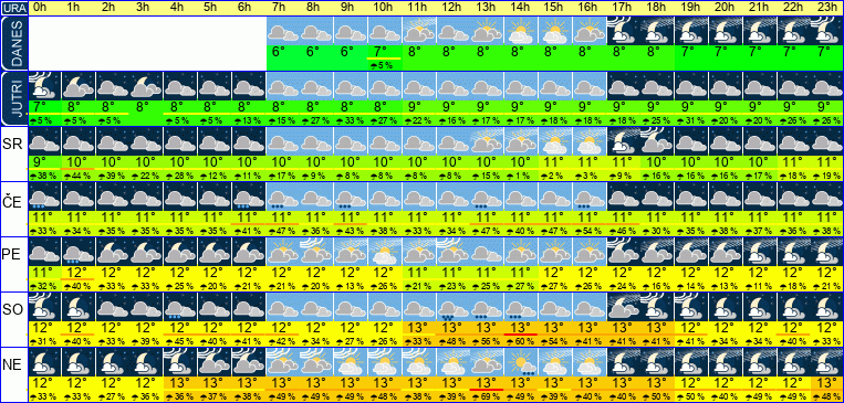 Vreme po urah 7 dni