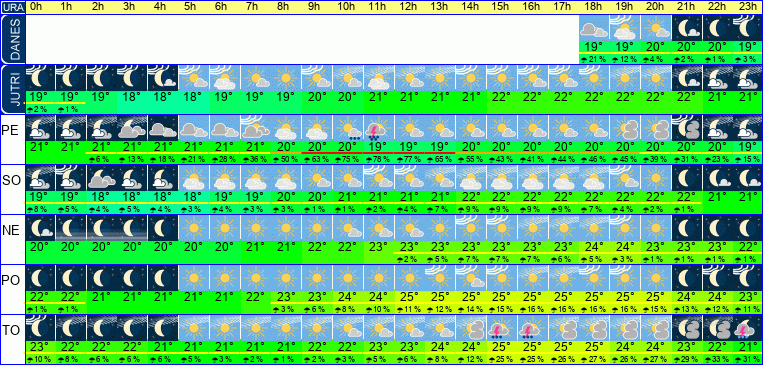 Wetter pro Stunde 7 Tage