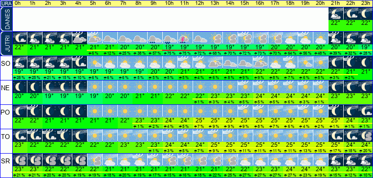 Wetter pro Stunde 7 Tage