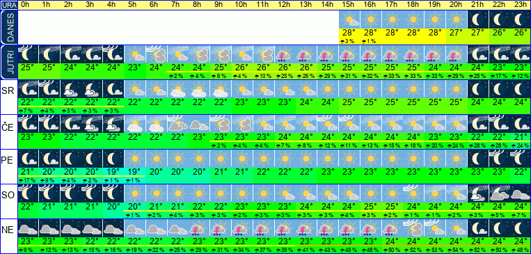 Wetter pro Stunde 7 Tage