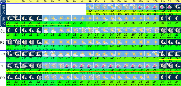Wetter pro Stunde 7 Tage