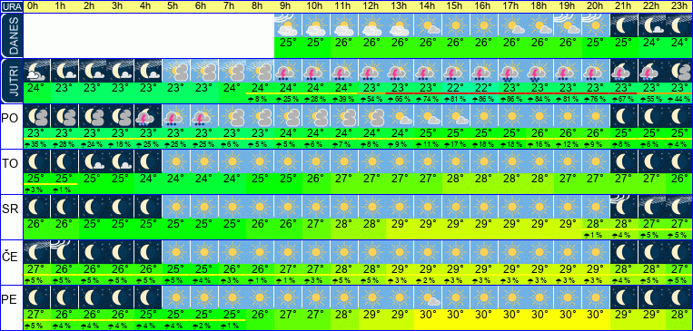 Wetter pro Stunde 7 Tage