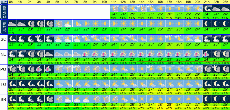 Wetter pro Stunde 7 Tage