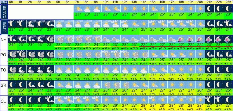 Wetter pro Stunde 7 Tage