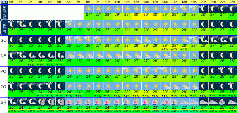 Wetter pro Stunde 7 Tage