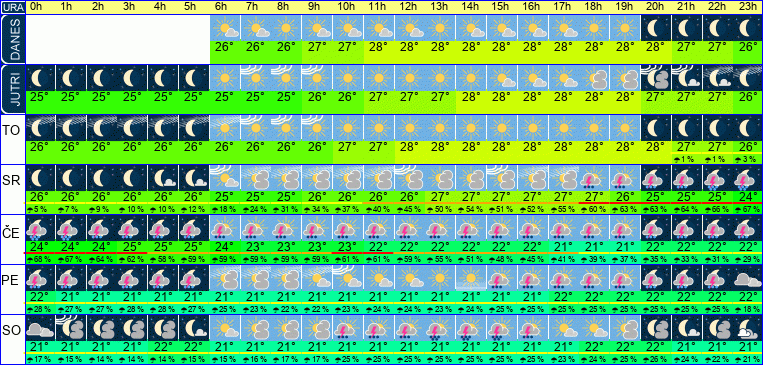 Wetter pro Stunde 7 Tage