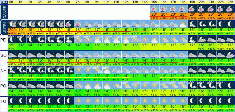 Wetter pro Stunde 7 Tage