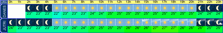 vreme