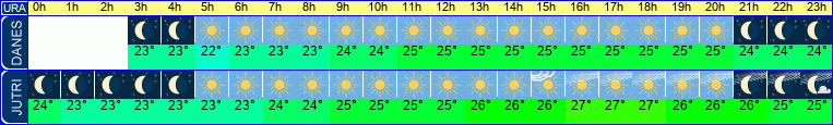 vreme