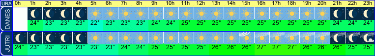 vreme