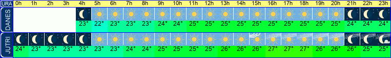vreme