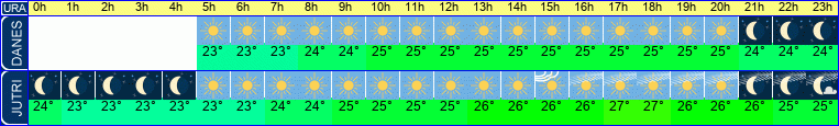 vreme