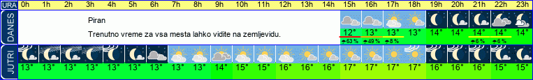 vreme