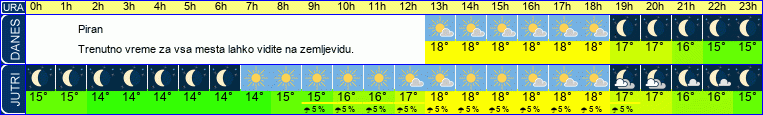 vreme