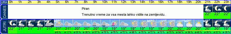 Wetter