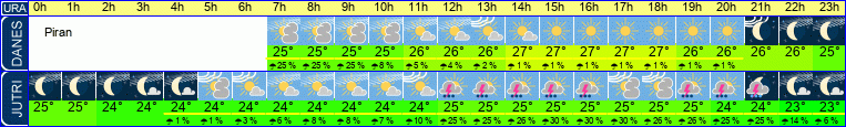 Wetter