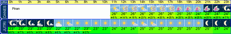 Wetter