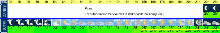 Wetter