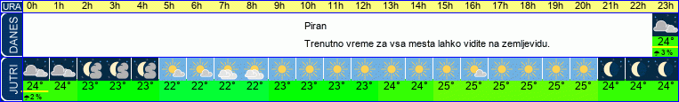 Wetter