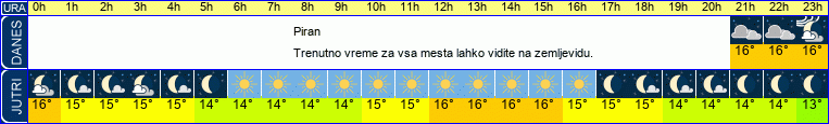 Wetter