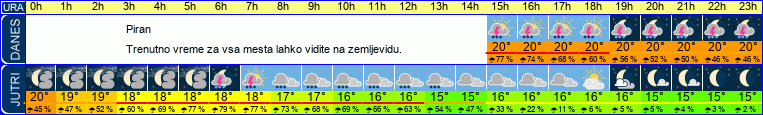 Wetter
