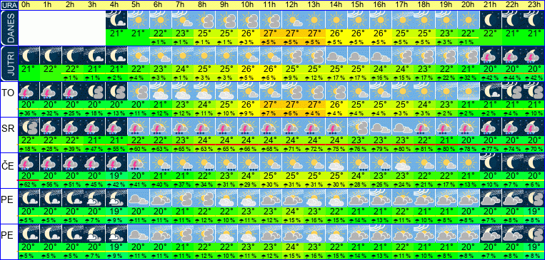 Wetter pro Stunde 7 Tage