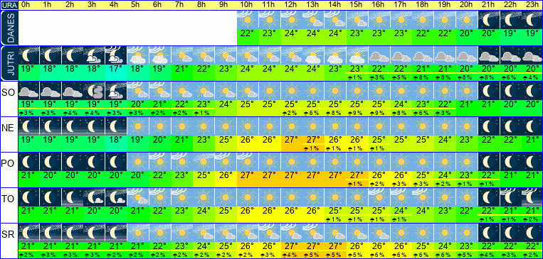 Wetter pro Stunde 7 Tage