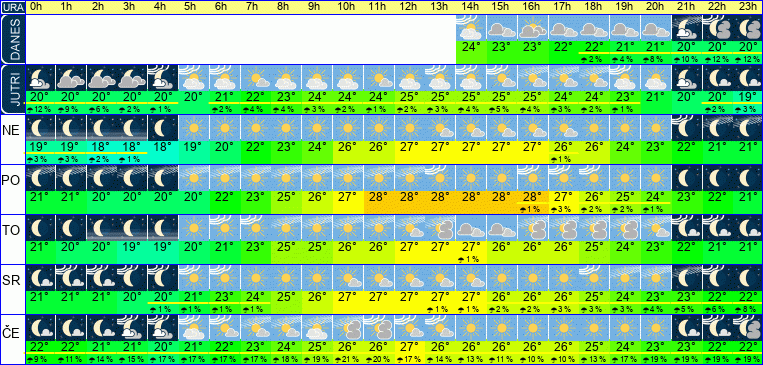 Wetter pro Stunde 7 Tage