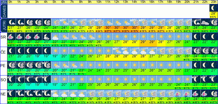 Wetter pro Stunde 7 Tage