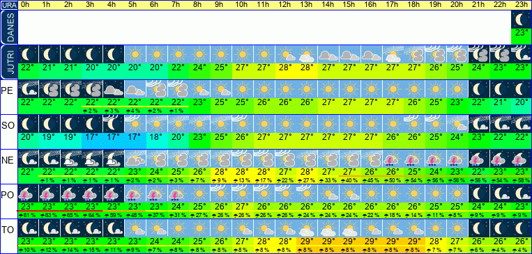 Wetter pro Stunde 7 Tage