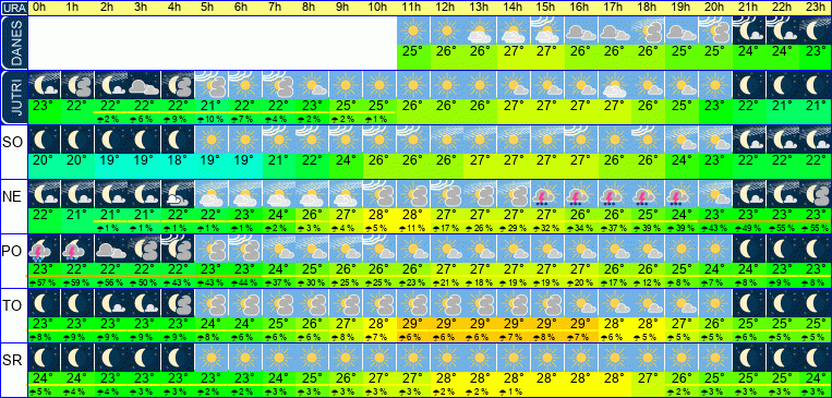 Wetter pro Stunde 7 Tage