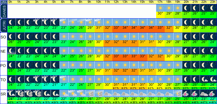 Wetter pro Stunde 7 Tage