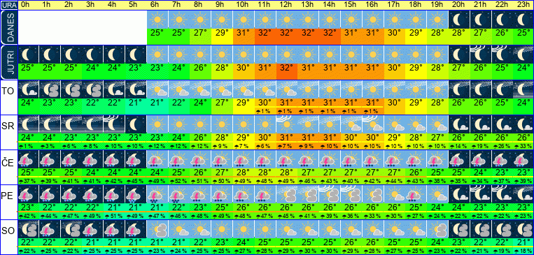 Wetter pro Stunde 7 Tage