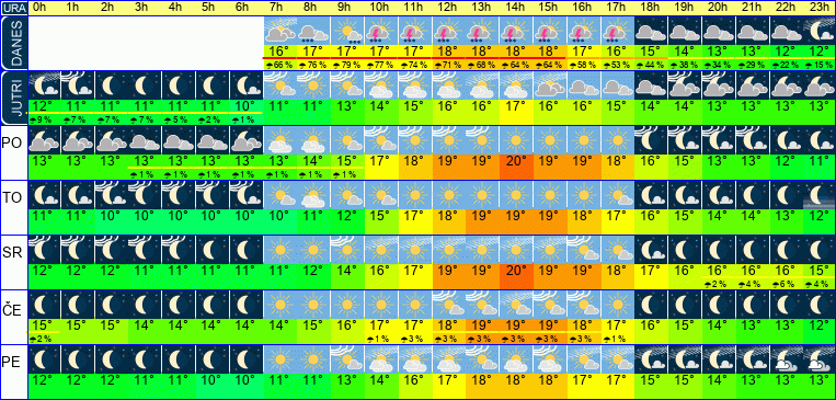 Wetter pro Stunde 7 Tage