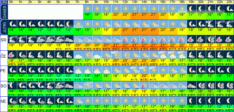 Wetter pro Stunde 7 Tage
