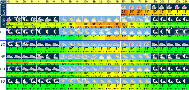 Wetter pro Stunde 7 Tage