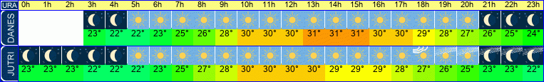 vreme
