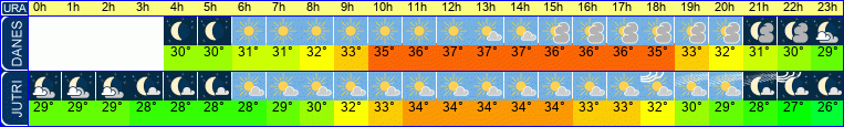 vreme