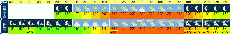 vreme
