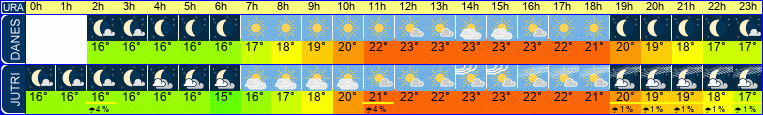 vreme