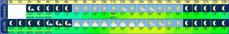 vreme