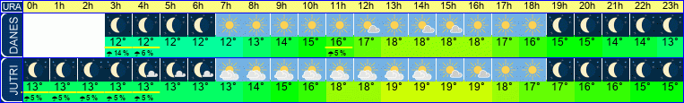 vreme